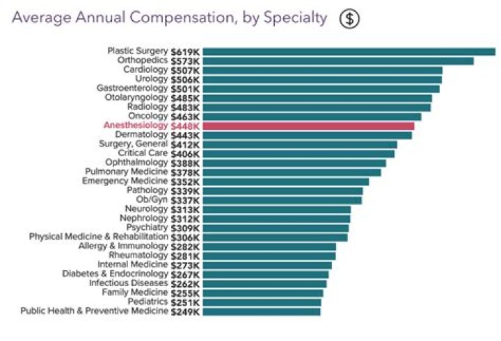 Are Anesthesiologists highly paid?