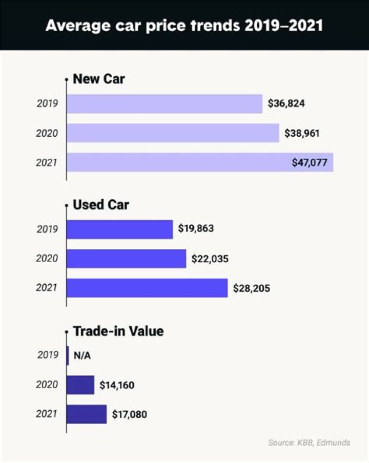 Are car prices going down in 2022?