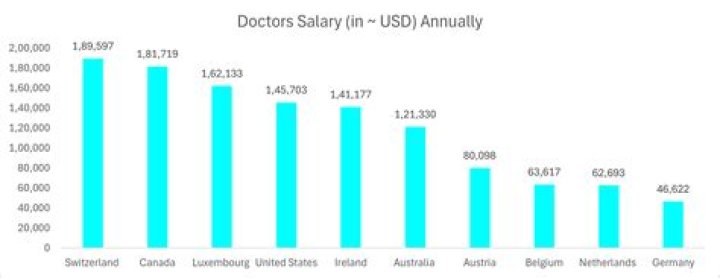 Are doctors highest salary?