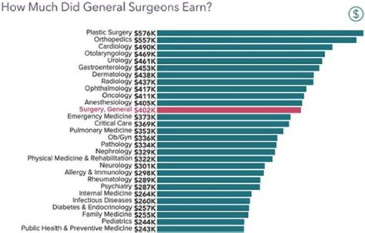 Are surgeons the highest paid doctors?