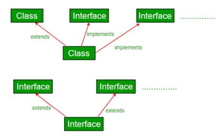 Can a non-abstract class implement an interface?