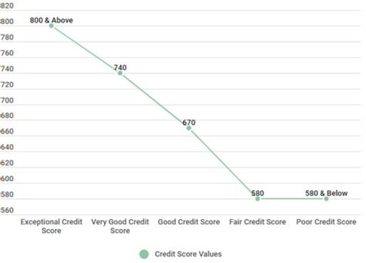 Can I get approved with a 586 credit score?
