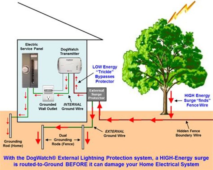 Can lightning travel underground?