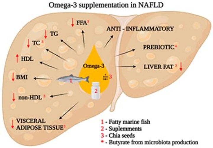 Can omega-3 cause heart palpitations?