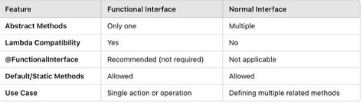Can we have 2 abstract method in functional interface?