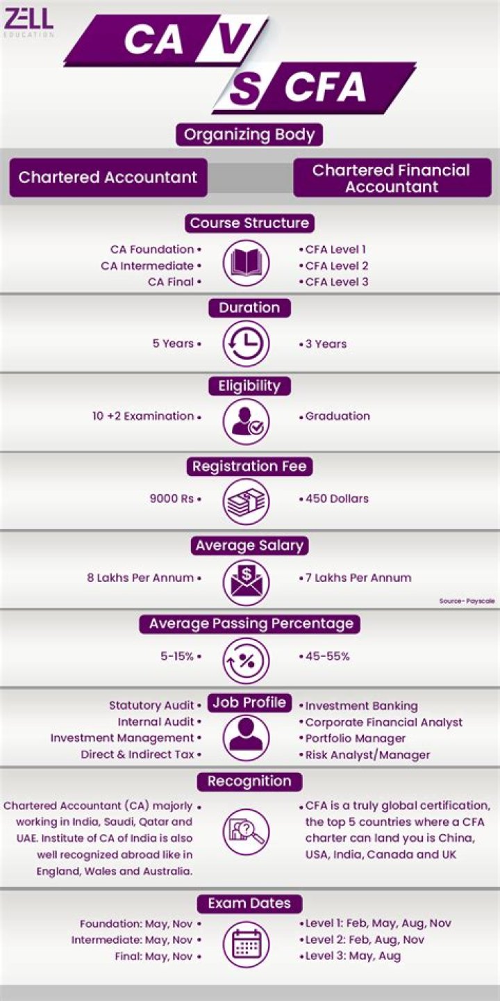 Can you be both CFA and CA?