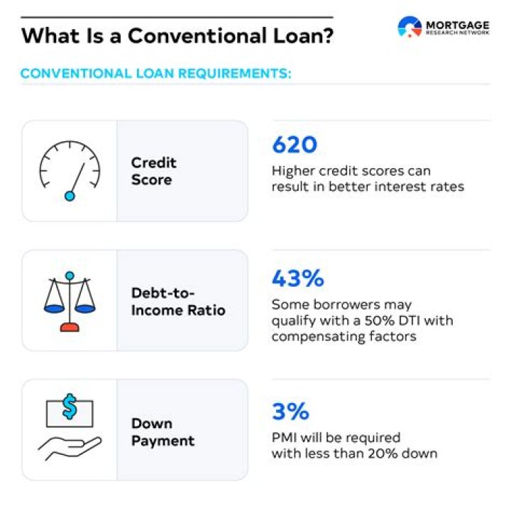 Can you convert a line of credit to a mortgage?