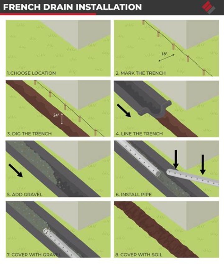 Can you cover a French drain with dirt?