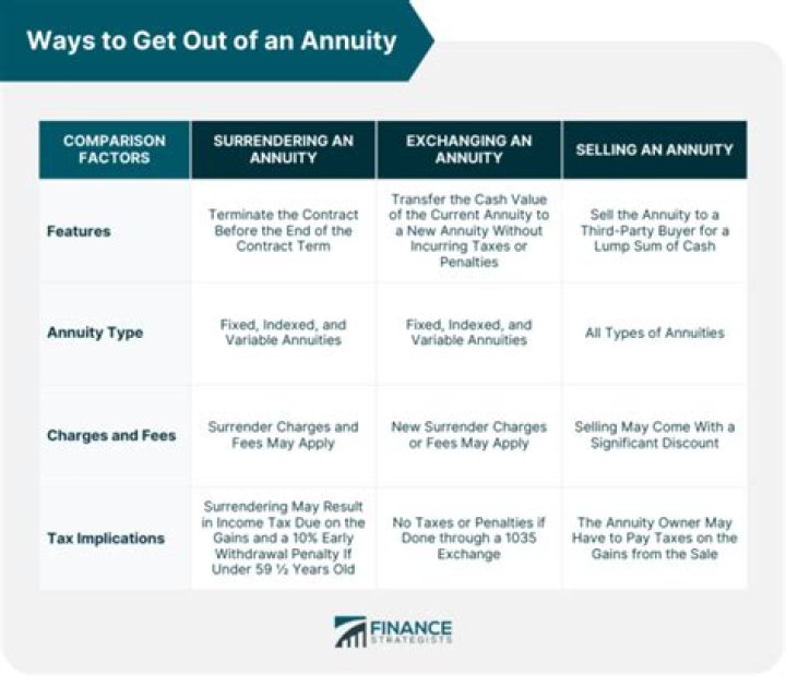Can you move money out of an annuity?