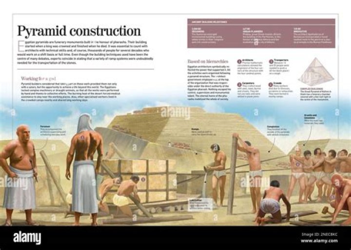 Did the builders of the Pyramids get paid?