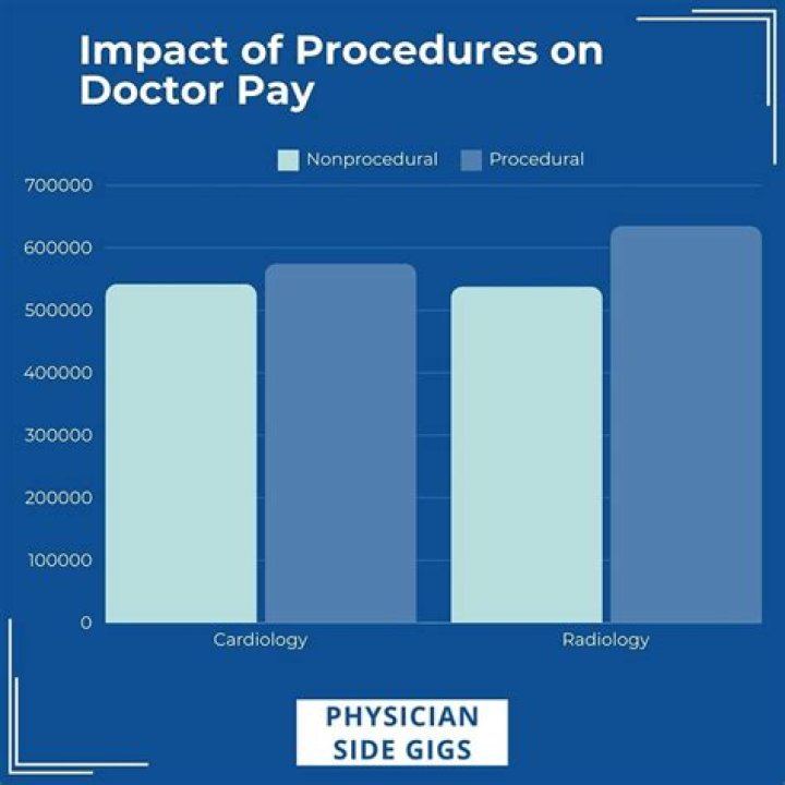 Do doctors get paid by Medicare?