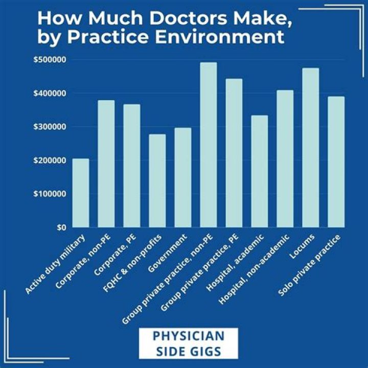 Do doctors get paid every week?