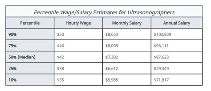 Do EKG techs get paid well?