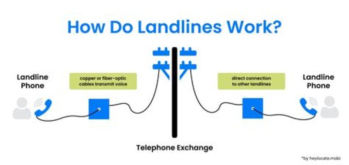 Do landlines still charge for long distance calls?