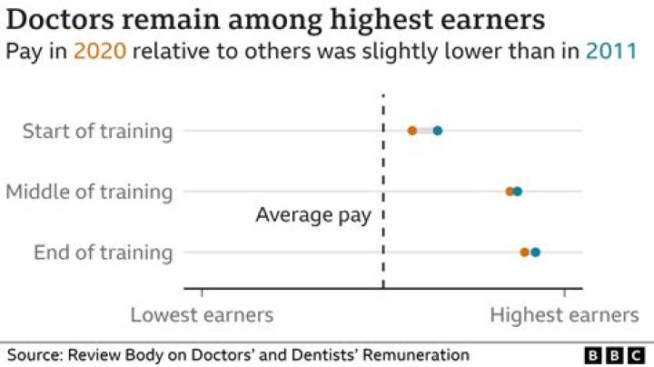Do lawyers earn more than doctors?
