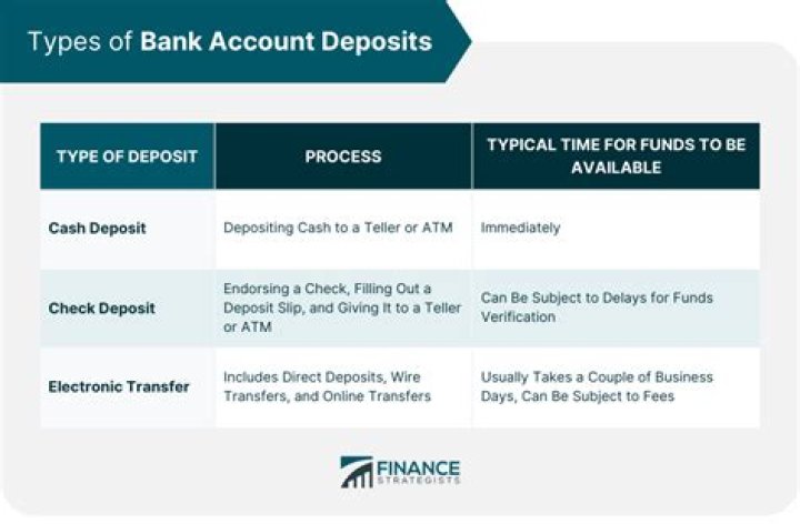 Do loans get deposited into your account?