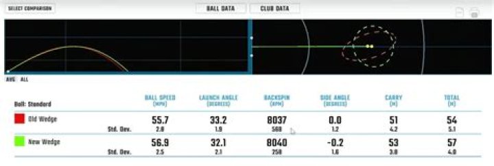 Do new wedges make a difference?