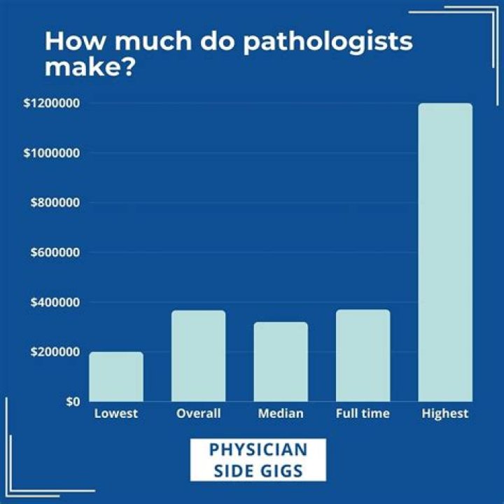 Do pathologists make good money?