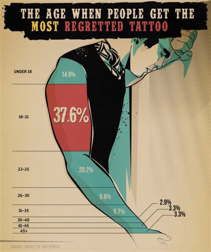 Do people regret tattoos?