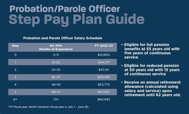 Do probation officers get paid weekly?