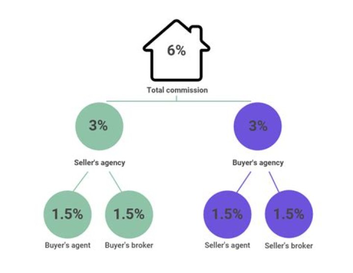 Do real estate agents split with broker?