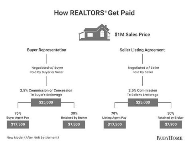Do Realtors make money when you sell?