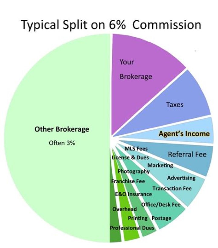 Do Realtors split the 6% commission?