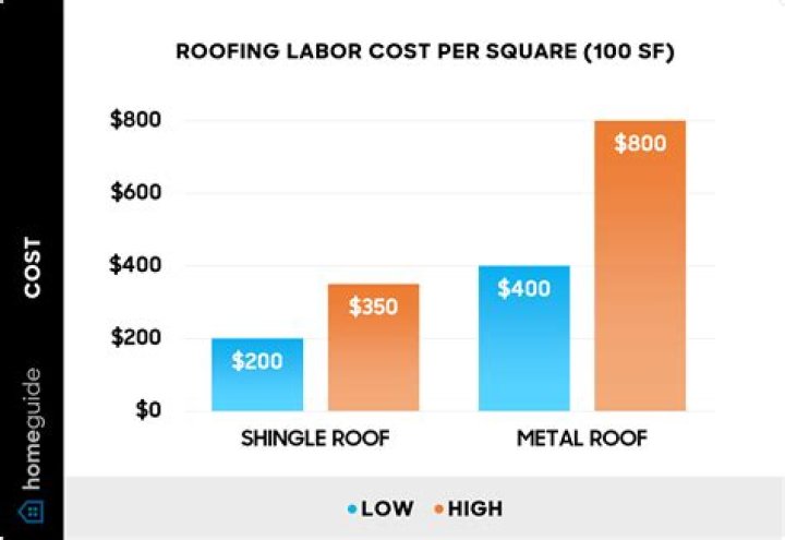 Do roofers get paid well?