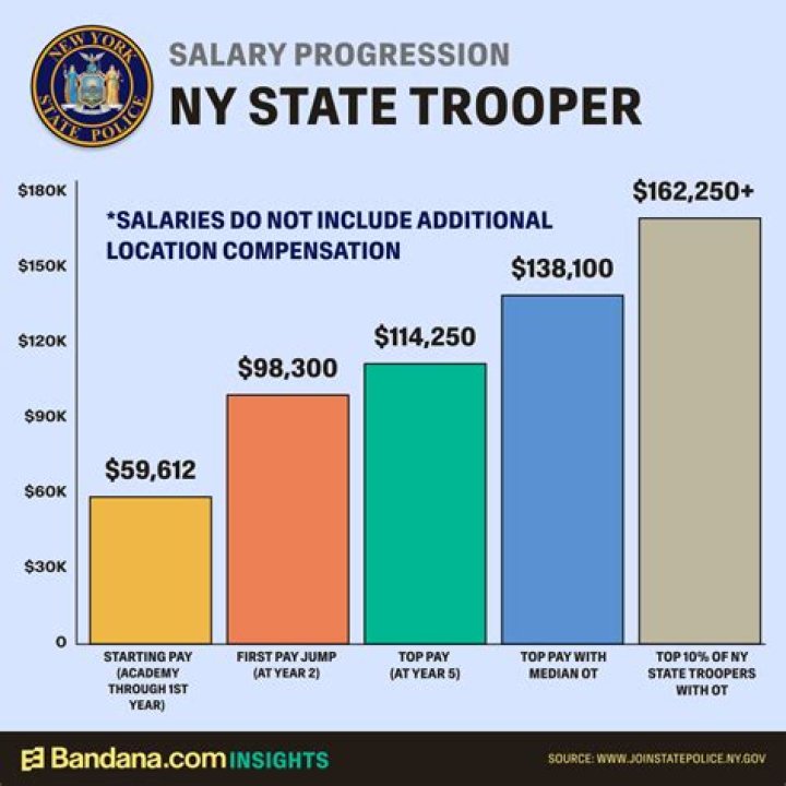 Do state troopers make good money?