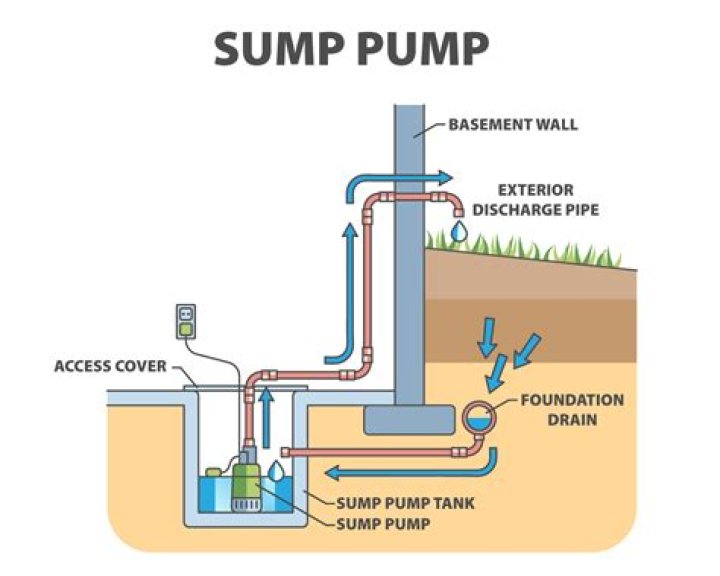 Do sump pumps need regular maintenance?