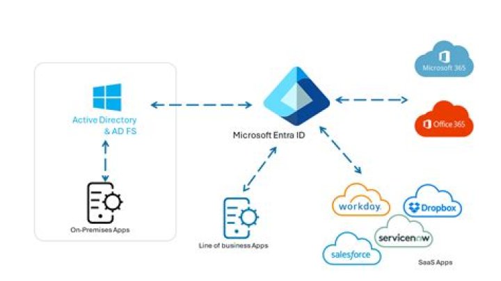 Do we need MFA for SSO?
