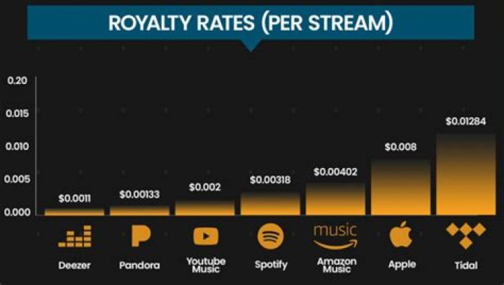 Do you get paid royalties for commercials?