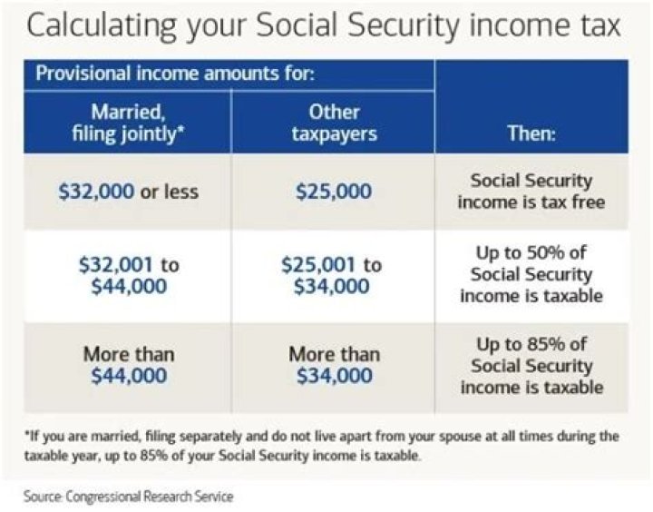 Do you have to pay taxes on your social security?