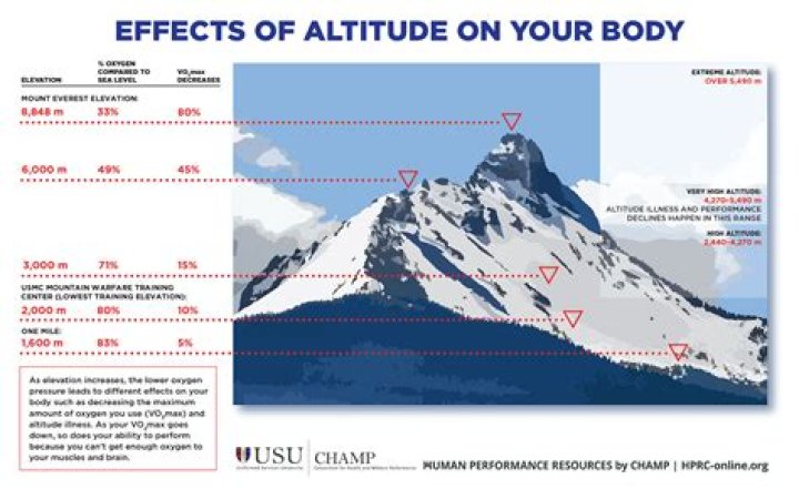 Does altitude make you bloat?
