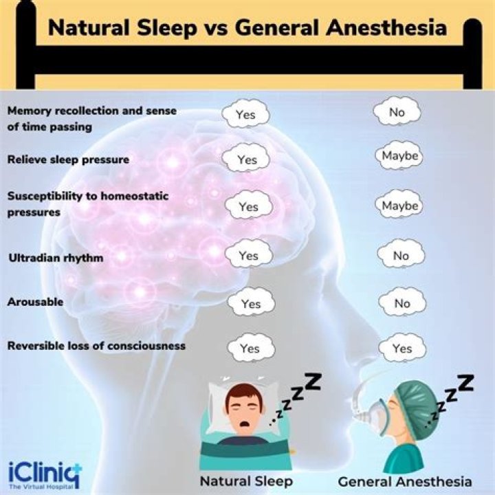Does anesthesia count as sleep?