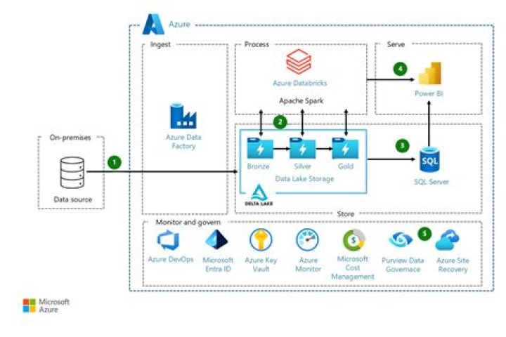 Does Azure support SSIS?