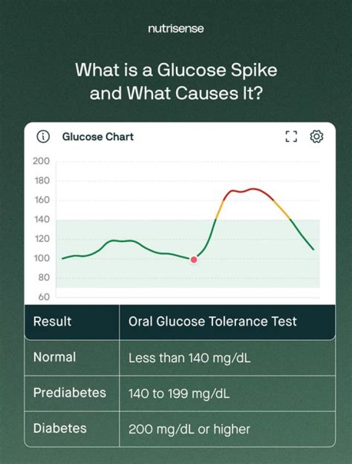 Does collagen spike insulin?