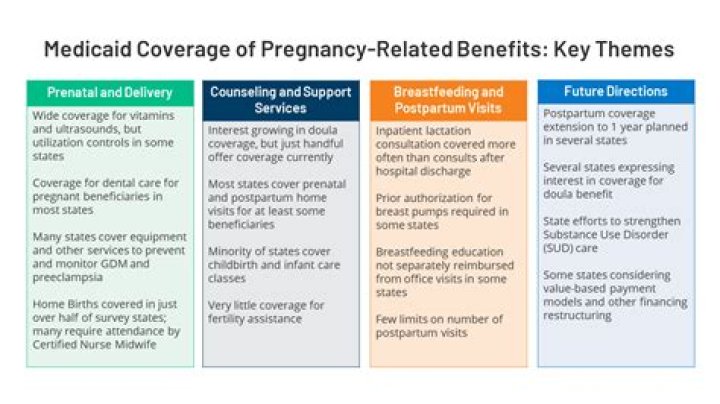 Does Medicaid cover pregnancy complications?