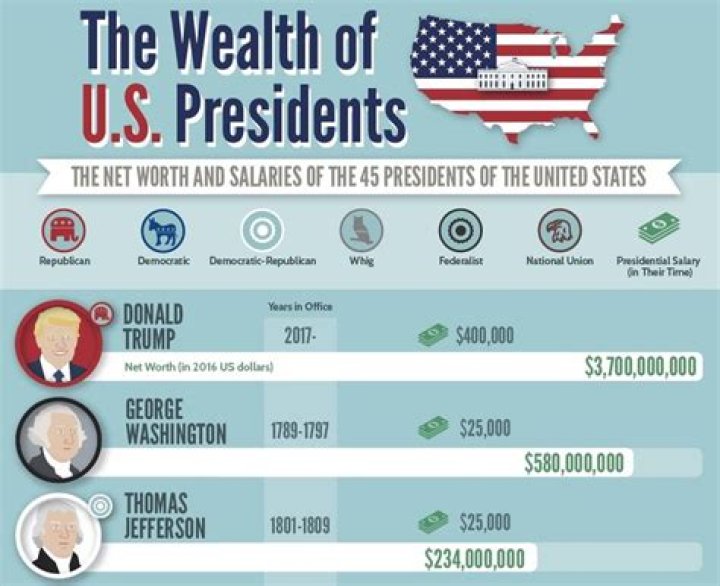 Does the presidents salary change?
