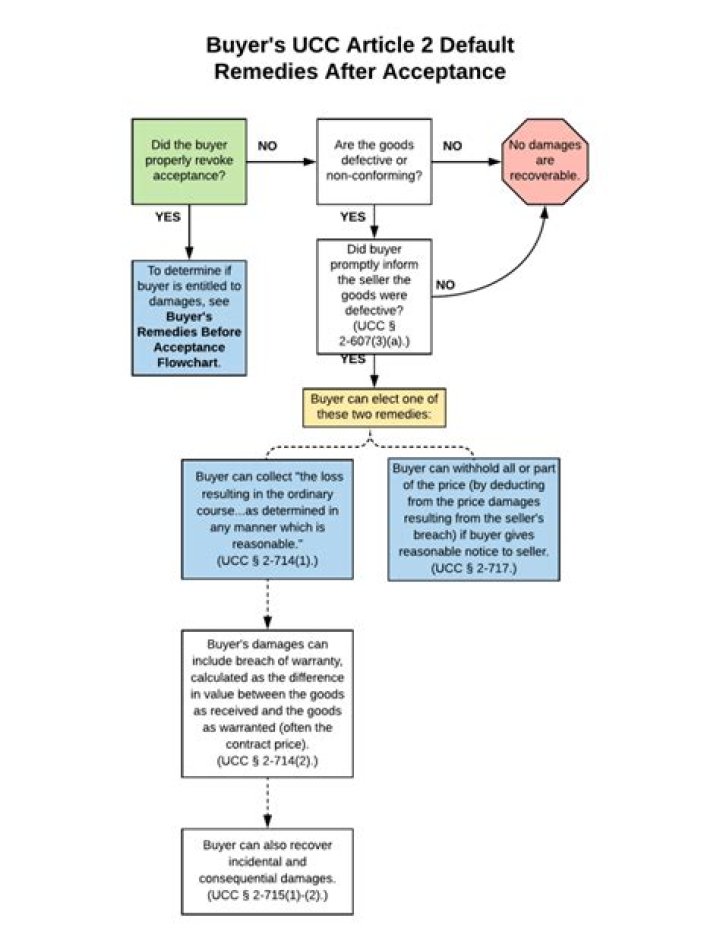 Does UCC Article 2 apply to real estate?