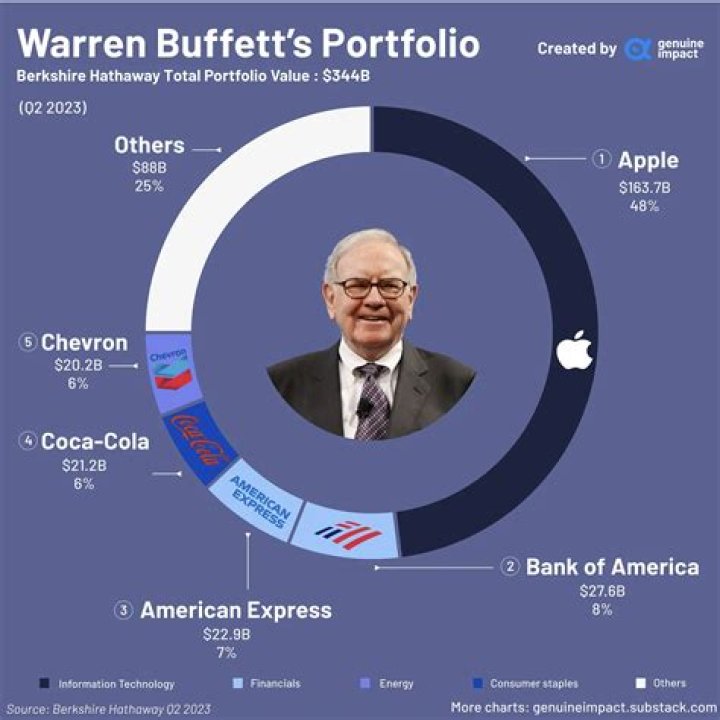 Does Warren Buffett give money to his kids?