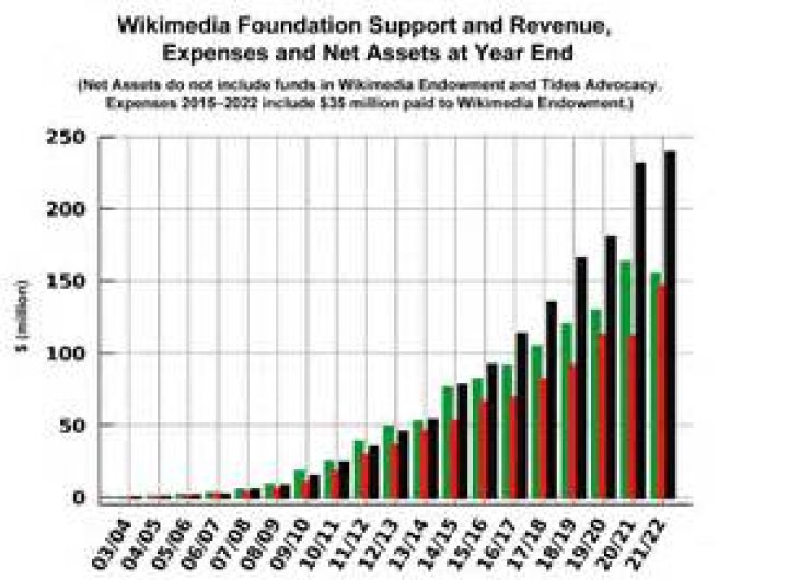 Does Wikipedia actually need money?