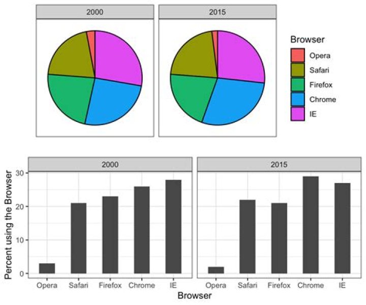 How are percentages used in cooking?