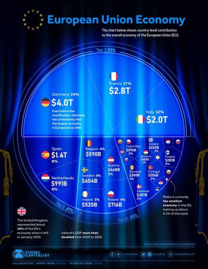 How big is the EU economy without UK?