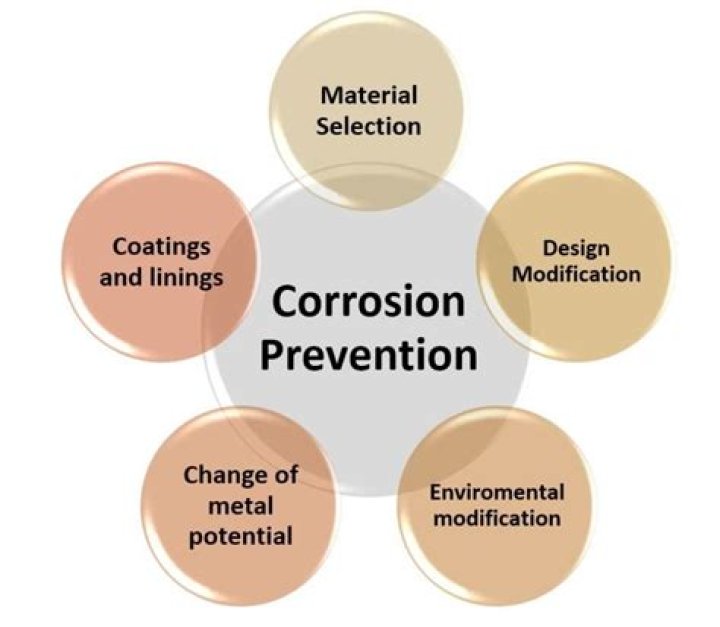How can chloride corrosion be prevented?