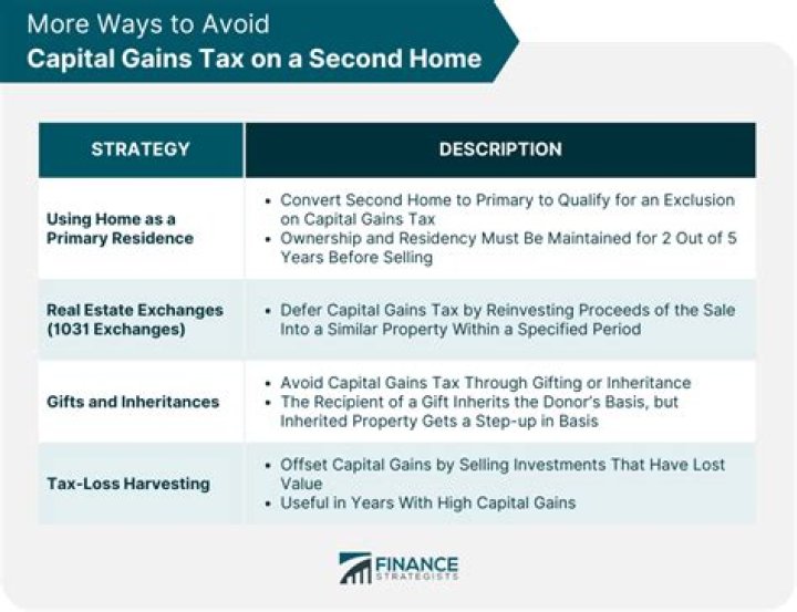 How can I avoid capital gains tax on my house sale?