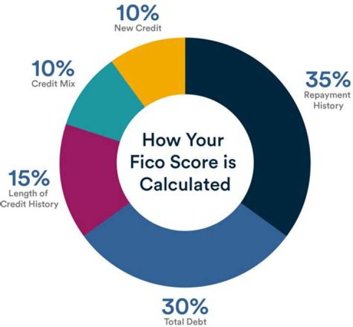 How can I raise my FICO score overnight?