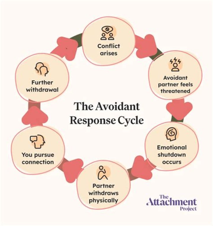 How can we break the cycle of avoidant partners?