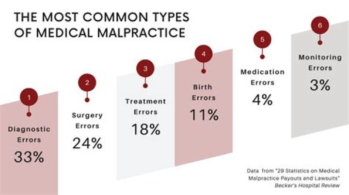 How common is medical malpractice?