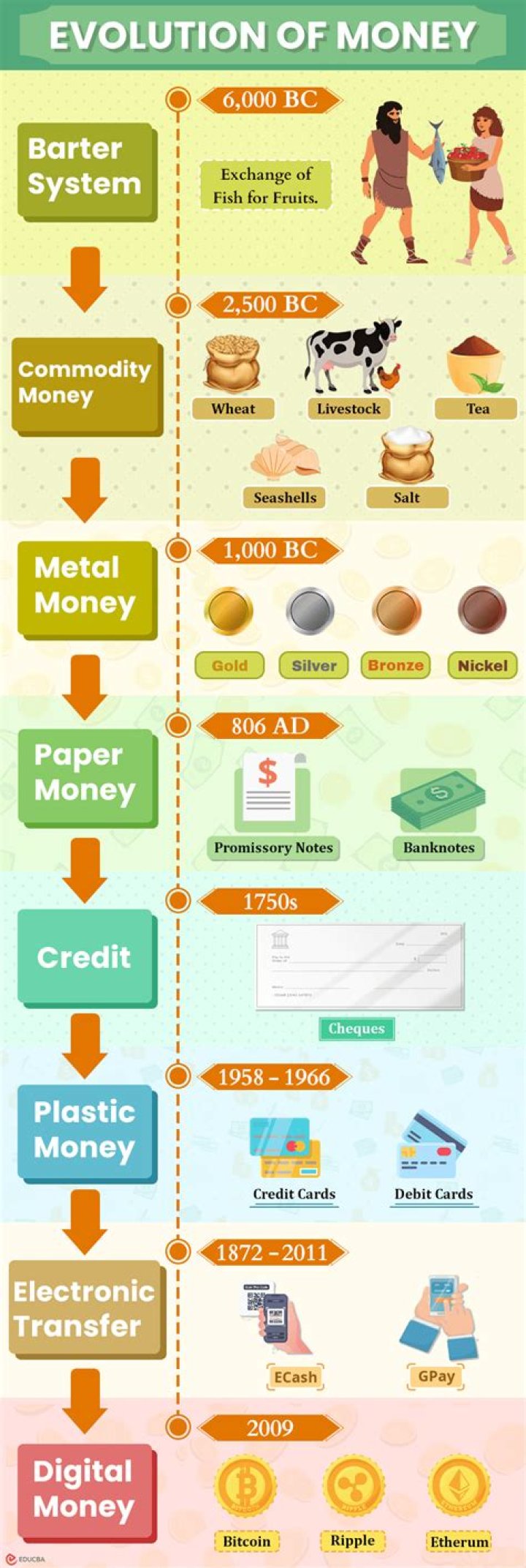 How did money develop over time?
